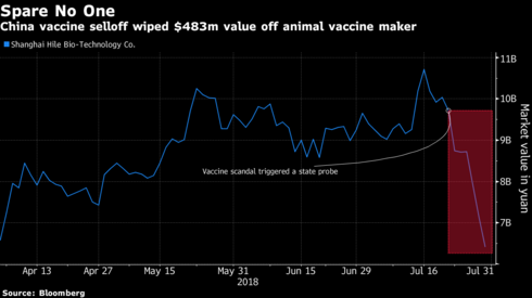Bê bối vắc xin ám ảnh chứng khoán Trung Quốc, công ty sản xuất thuốc cho lợn cũng mất gần 500 triệu USD - Ảnh 1.