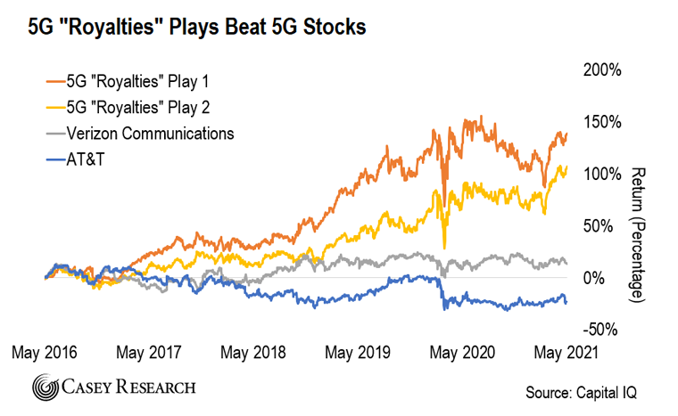 5G royalties chart