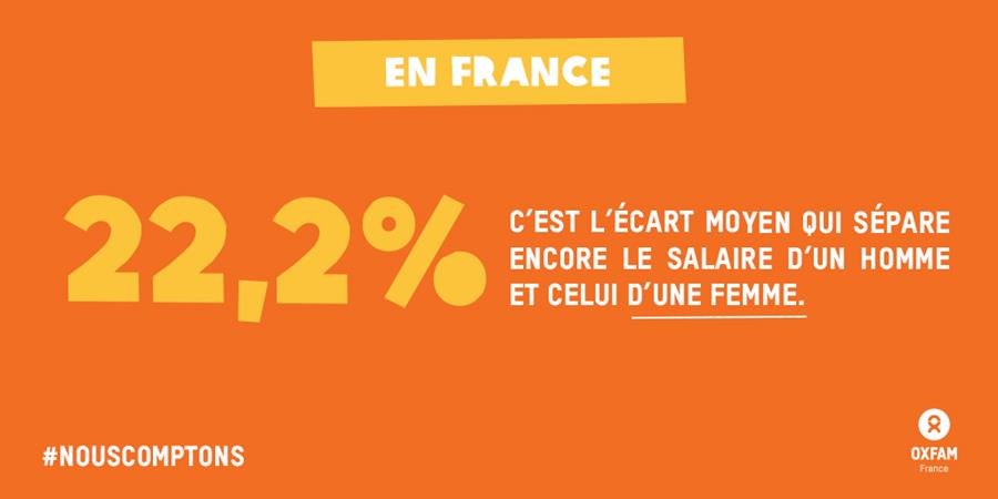 22,2%, c'est l'écart moyen qui sépare encore le salaire d'un homme et celui d'une femme.