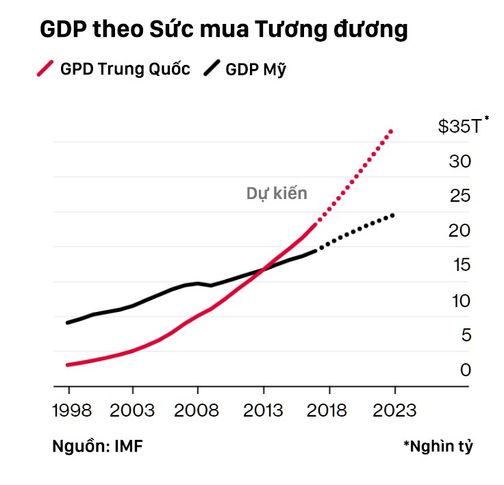 Tham vọng siêu cường: Trung Quốc có nỗ lực phấn đấu, nhưng so với Mỹ vẫn còn kém xa! - Ảnh 2. Tham vọng siêu cường: Trung Quốc có nỗ lực phấn đấu, nhưng so với Mỹ vẫn còn kém xa! - Ảnh 2.