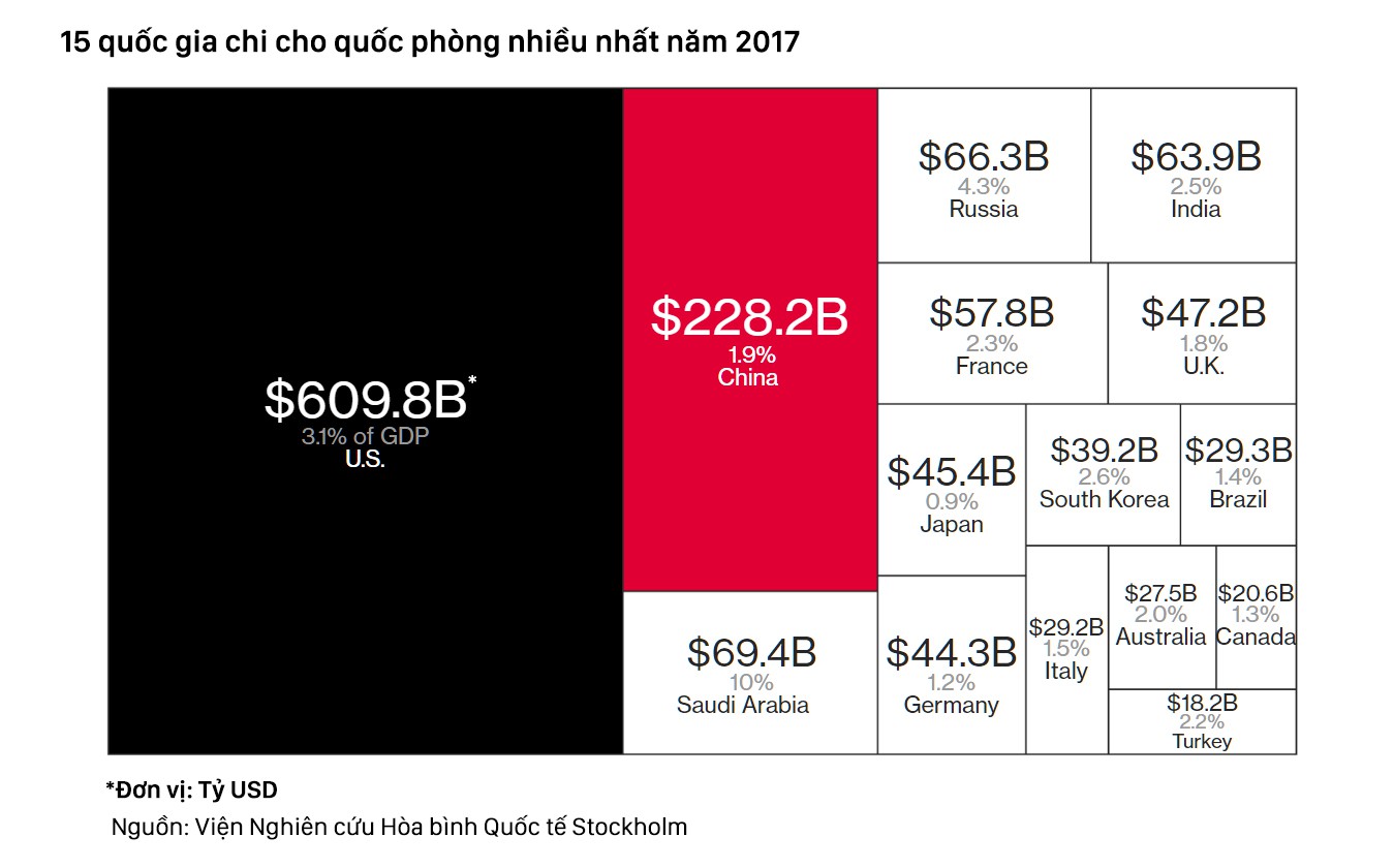 Tham vọng siêu cường: Trung Quốc có nỗ lực phấn đấu, nhưng so với Mỹ vẫn còn kém xa! - Ảnh 4. Tham vọng siêu cường: Trung Quốc có nỗ lực phấn đấu, nhưng so với Mỹ vẫn còn kém xa! - Ảnh 4.