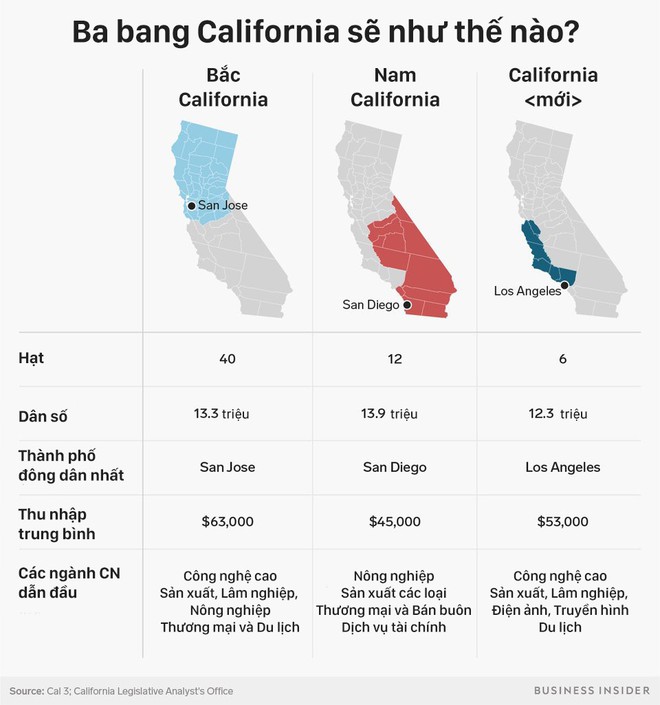 California sẽ ra sao nếu bị tách thành 3 bang? - Ảnh 5. California sẽ ra sao nếu bị tách thành 3 bang? - Ảnh 5.