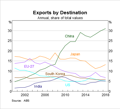 Australian Exports By Country