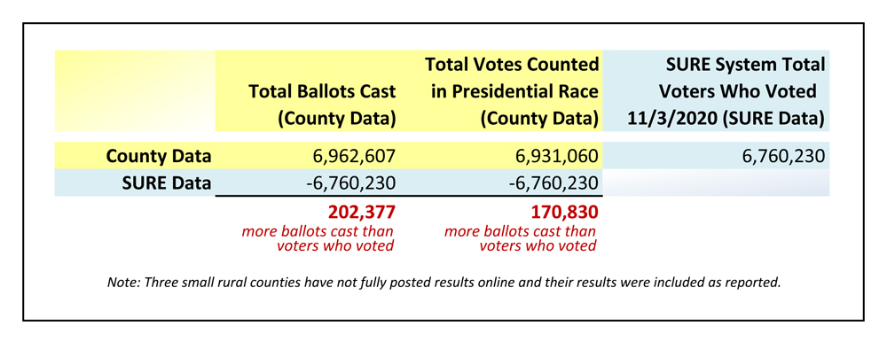 PENNSYLVANIA VOTES: NUMBERS DON'T ADD UP PA Lawmakers: Numbers Don’t Add Up, Certification of Presidential Results Premature and In Error