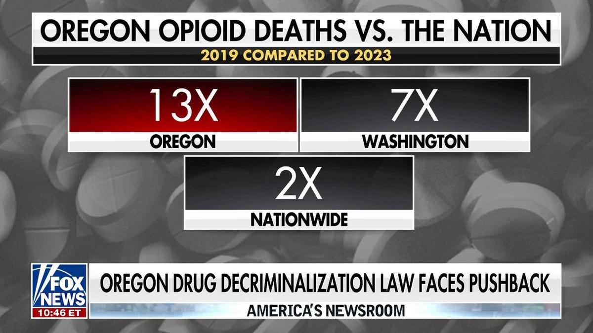 Opioid deaths in Oregon, Washington and nationwide