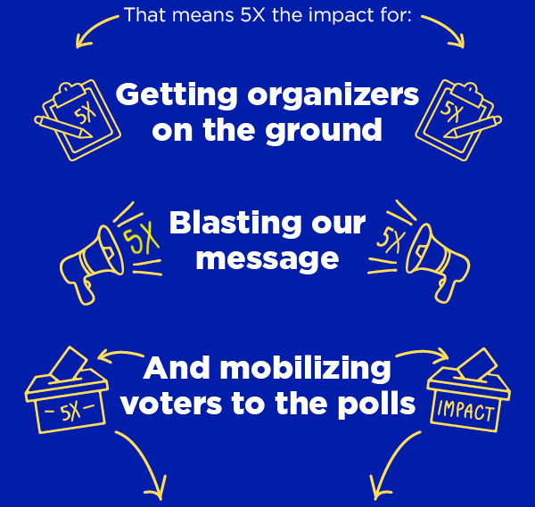 That means 5X the impact for: Getting organizers on the ground