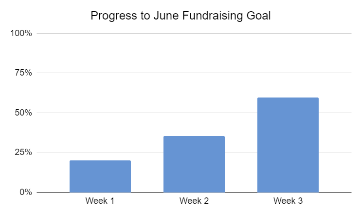 Progress to June Fundraising Goal Progress to May Fundraising Goal