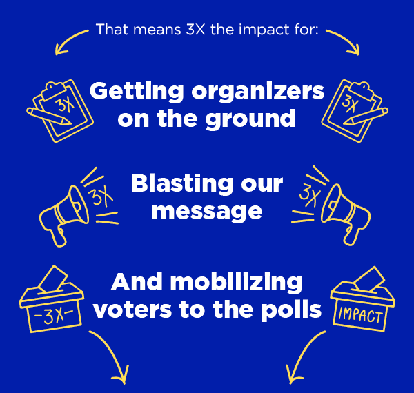 That means 3X the impact for: Getting organizers on the ground
