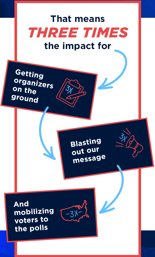 That means 3X the impact for: Getting organizers on the ground