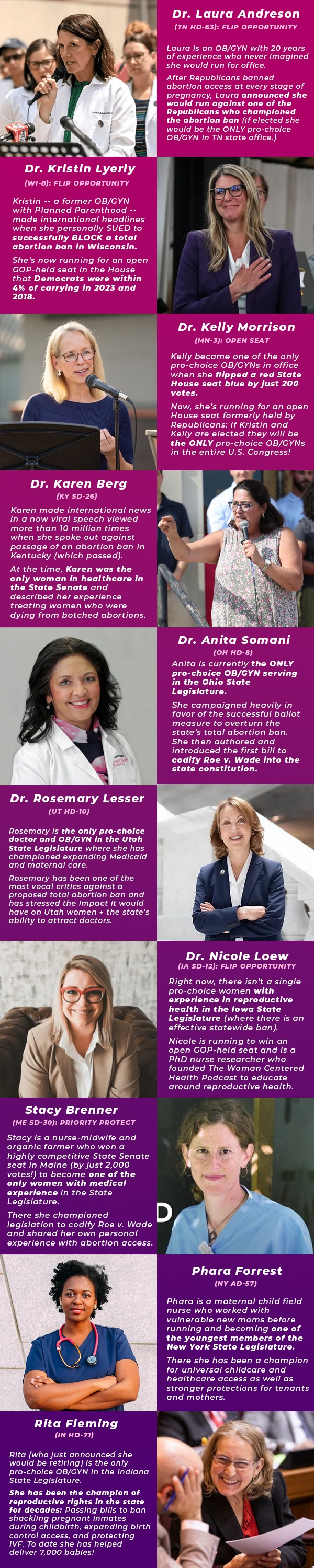 Graphic featuring ten pro-choice women in medicine including Dr. Laura Andreson who is running against a Republican who championed an abortion ban in her state of Tennessee, Dr. Kristin Lyerly who personally sued to restore abortion access in Wisconsin, Dr. Anita Somani who introduced the landmark bill to restore abortion access in Ohio, and Dr. Kelly Morrison who would be the only pro-choice OB/GYN in Congress if she is elected in Minnesota in a former GOP district.