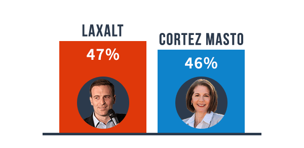 Polling graphic of Laxalt (R) at 47% and Cortez Masto (D) at 46%