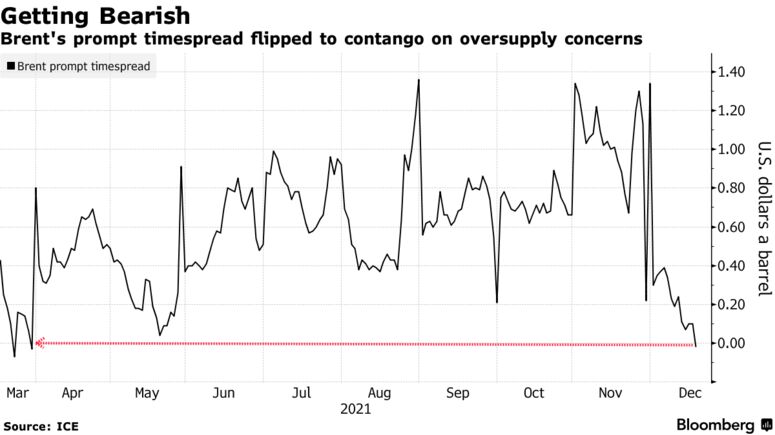 Brent's prompt timespread flipped to contango on oversupply concerns