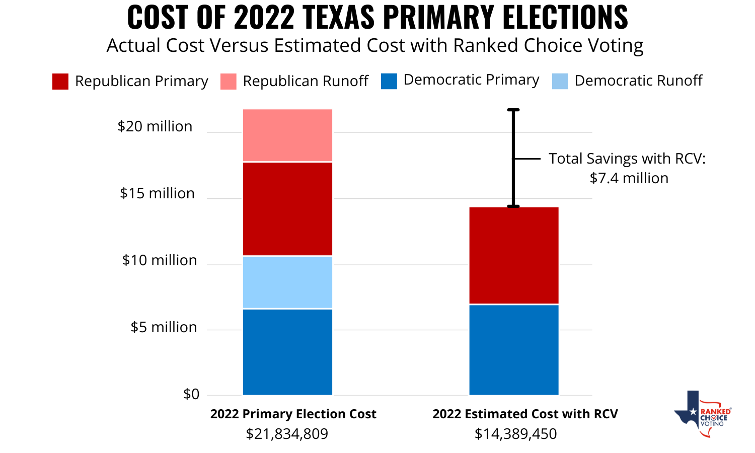 Bar chart of primary election costs