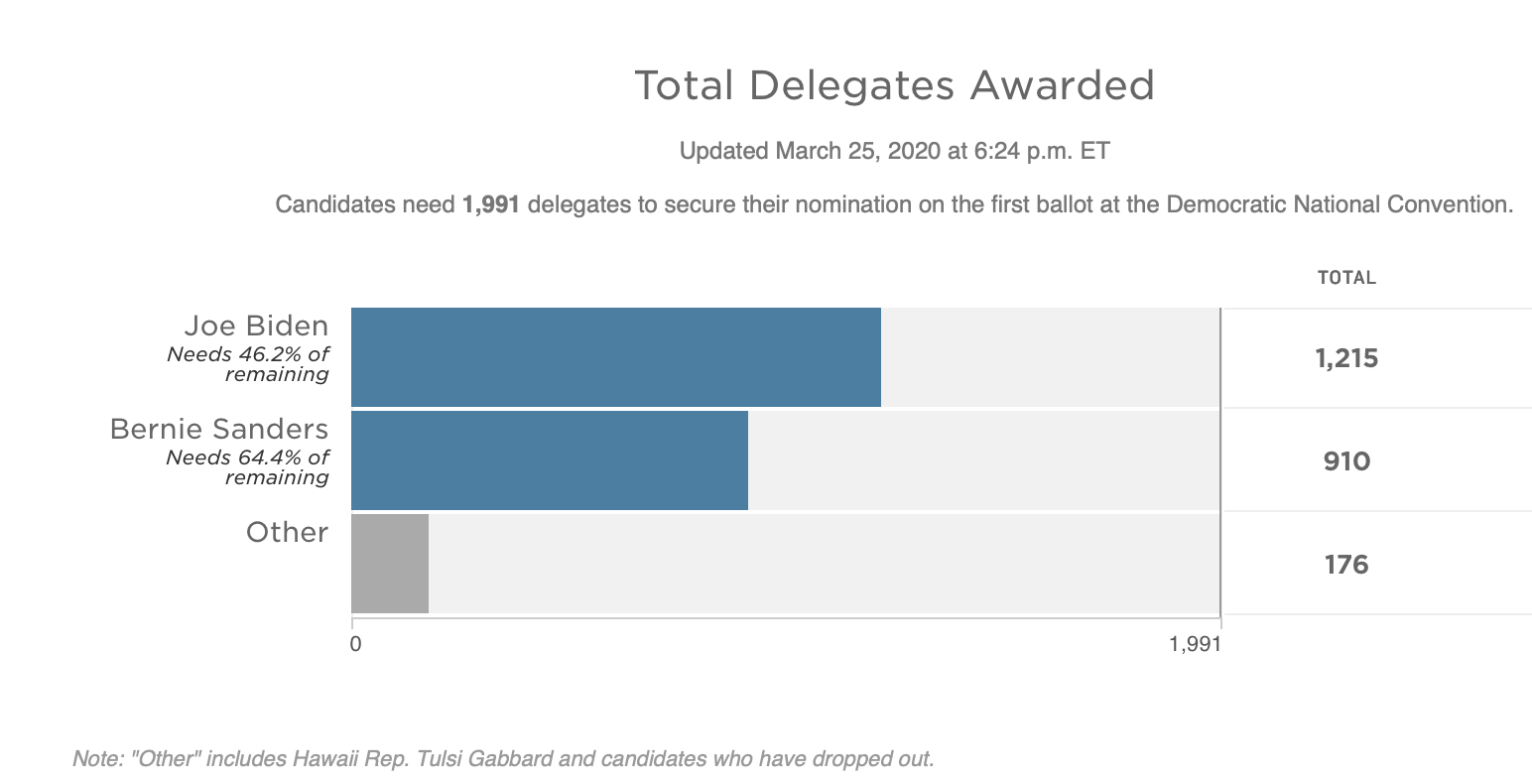 Bernie Virtual Phonebank @ Online via link