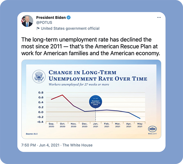 The long-term unemployment rate has declined the most since 2011 -- that's the American Rescue Plan at work for American families and the American economy. -- Joe Biden
