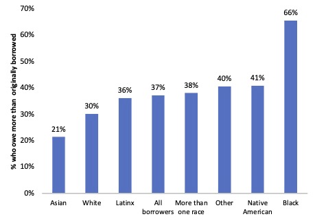 Chart showing percentage of student loan borrowers who have higher amounts of debt than originally borrowed