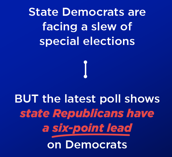 BUT the latest poll shows state Republicans have a six-point lead on Democrats