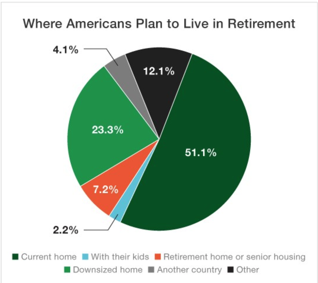 where to live retirement