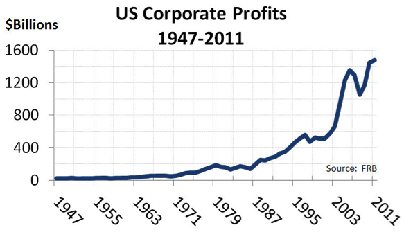 US corporate profits