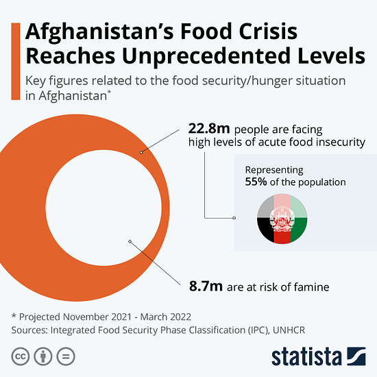 Infographic: Afghanistan’s Food Crisis Reaches Unprecedented Levels | Statista