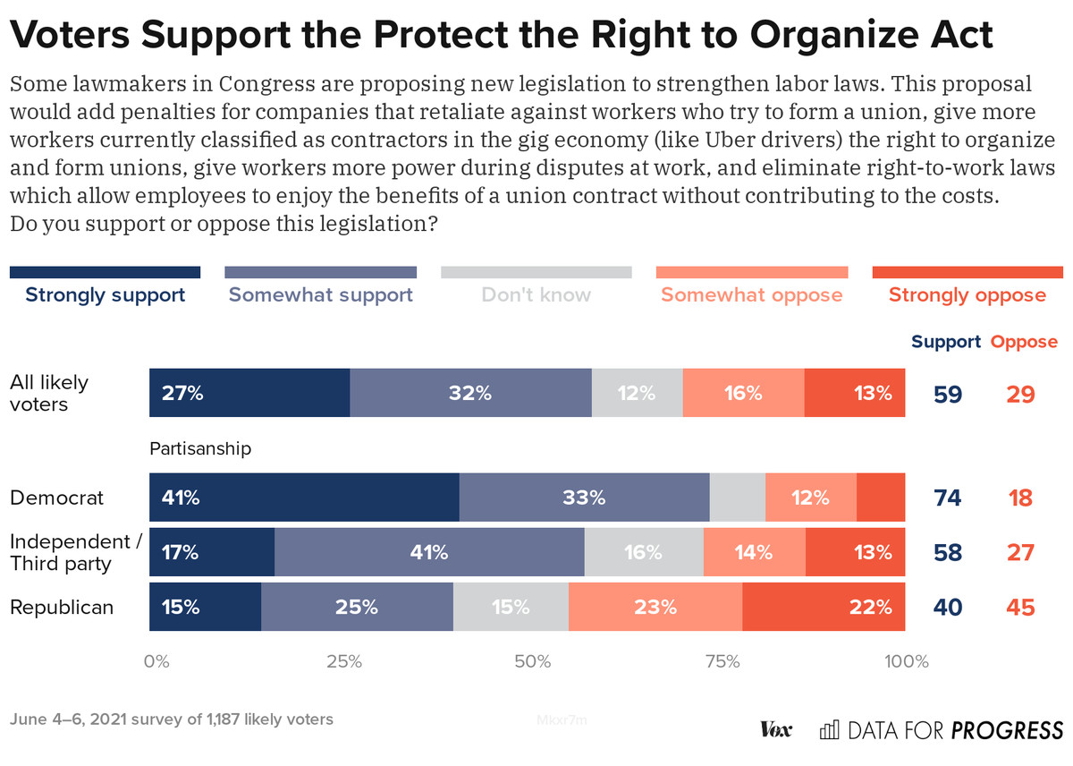 Voters support the Protect the Right to Organize Act