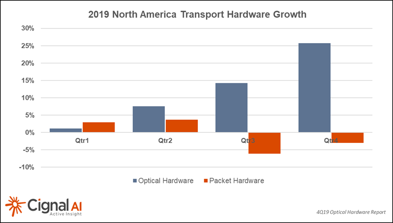 2019 NA Transport Hardware Growth