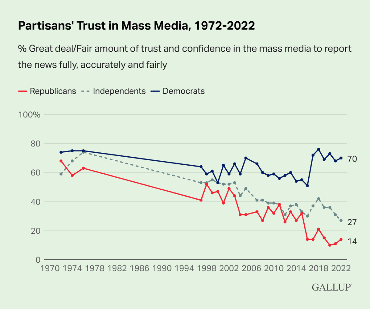 Line Chart: 70% of Democrats and 14% of Republicans have a great deal of trust in the media in 2022.