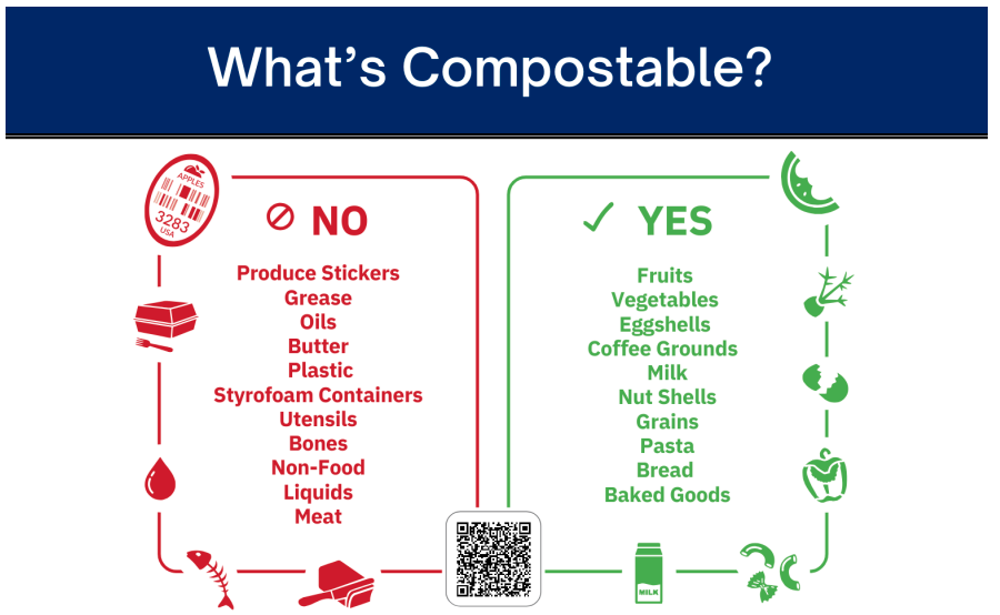 Flyer that shows what's Compostable and what is not