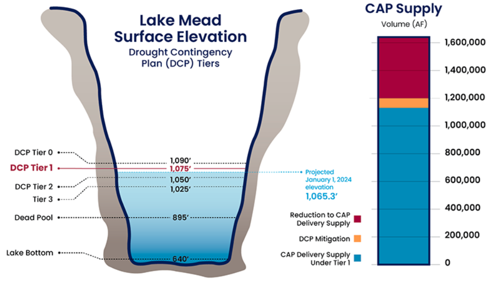 Chart shows Lake Mead Surface Elevation and CAP Supply