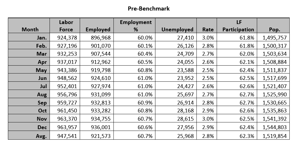 Table -Idaho labor force data for 2022 before benchmarking
