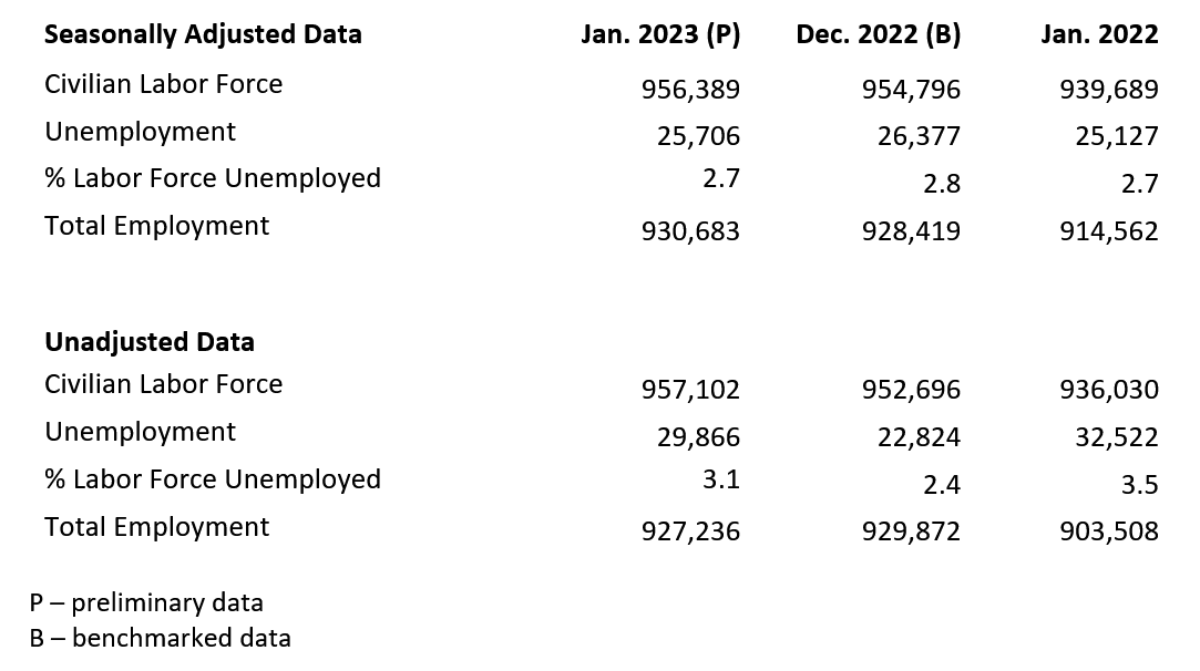 Labor force data table - Idaho January 2023