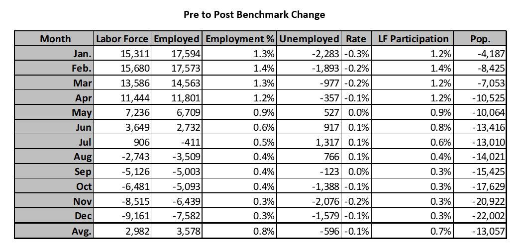 Table - Idaho labor force data for 2022 before and after benchmarking