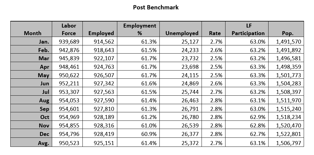 Table: Idaho labor force data for 2022 post benchmarking