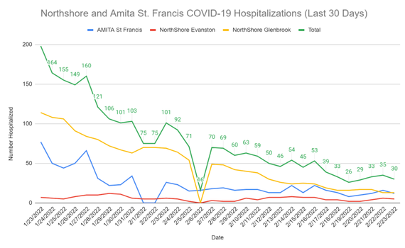 COVID-19 hospitalizations as of February 23, 2022