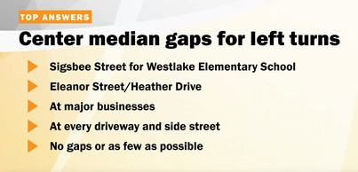Center median gaps for left turns
