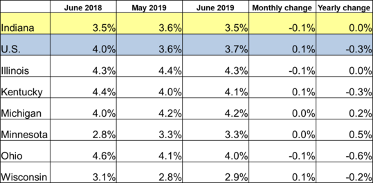 June 2019 Midwest Unemployment Rates