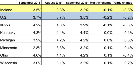 September 2019 Midwest Unemployment Rates