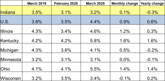 March 2020 Midwest Unemployment Rates