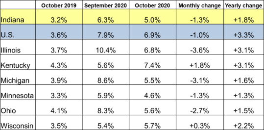 October 2020 Midwest Unemployment Rates