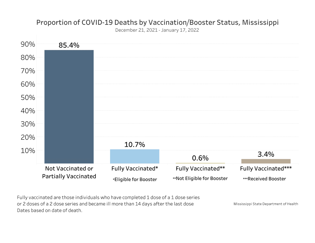 chart of recent COVID-19 deaths by vaccination status