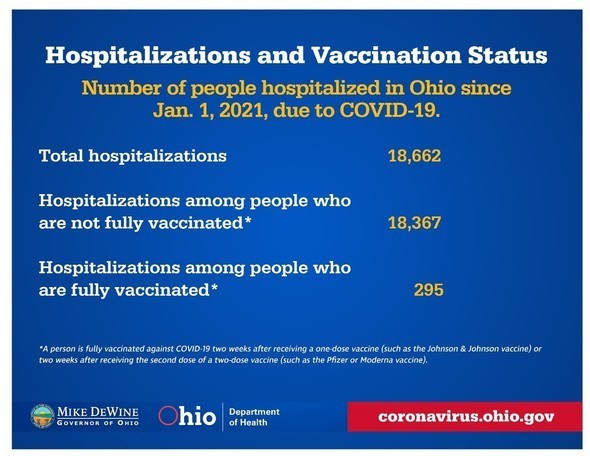 Hospitalizations and Vaccination Status
