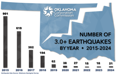 Oklahoma Earthquake Data Graphic 2015-2024
