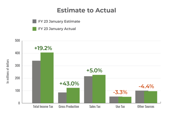 January 2023 Estimate to Actual