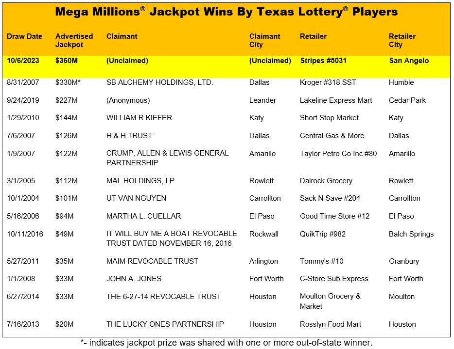 10-07-23 Mega Millions Jackpot Wins_Texas Lottery