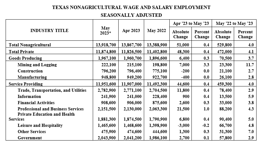 Image of TEXAS NONAGRICULTURAL WAGE AND SALARY EMPLOYMENT: Table 