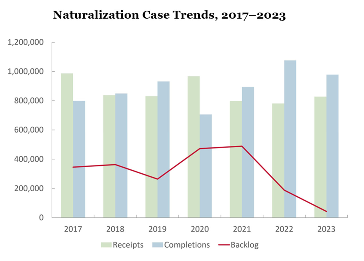 Naturalization Case Trends