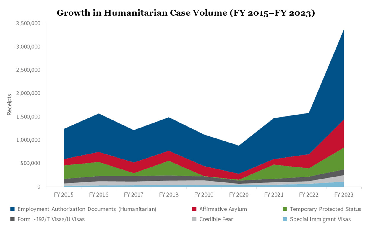 Humanitarian Cased Volume Chart