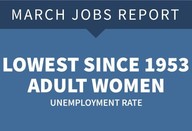 Adult women's unemployment rate in March lowest since 1953