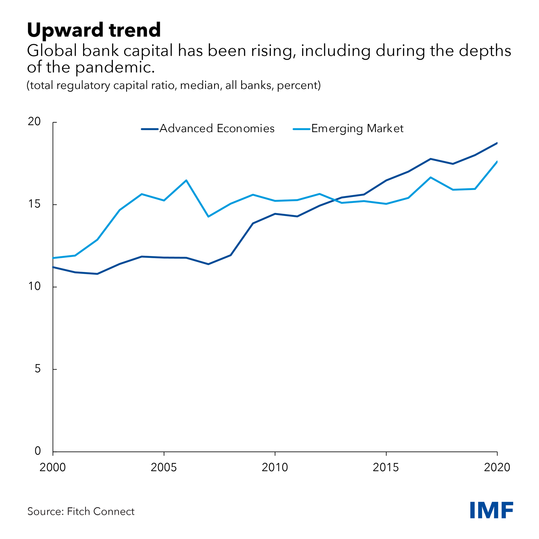 chart showing rising global bank capital
