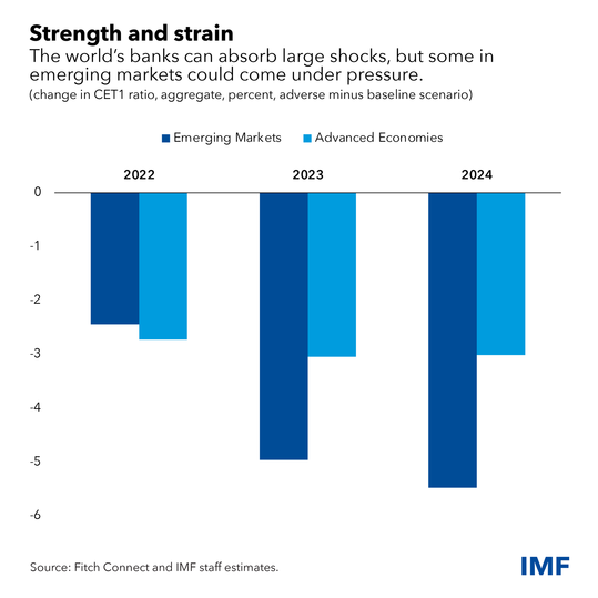 chart showing change in CET1 ratio for banks in emerging markets and advanced economies